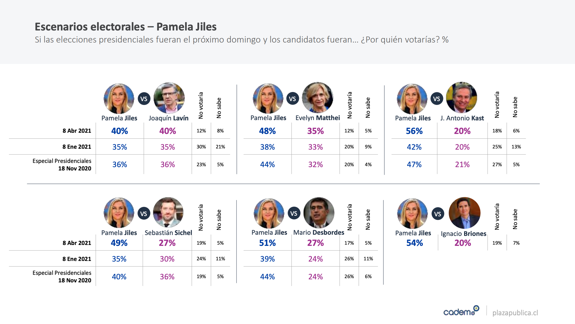 Encuesta Cadem: Pamela Jiles Sorprende Y Lidera En Intención De Voto