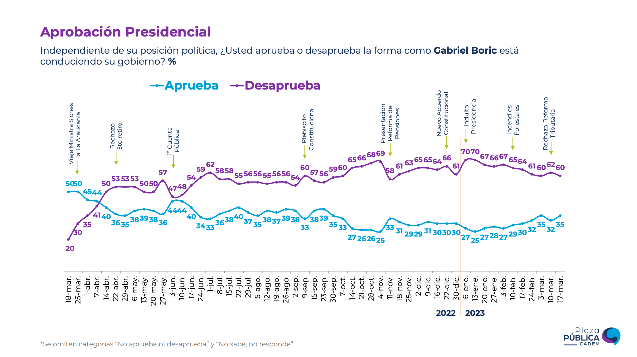 Encuesta Cadem: Quiénes Son Los Políticos Mejor Y Peor Evaluados - El ...